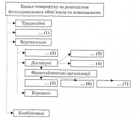 класифікація каналів товароруху за розподілом функціональних обов'язків та повноважень