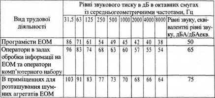 допустимі рівні звуку, еквівалентні рівні звуку і рівні звукового тиску в октавних смугах частот*