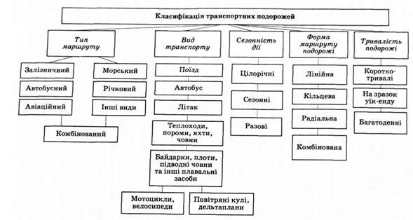класифікація транспортних подорожей