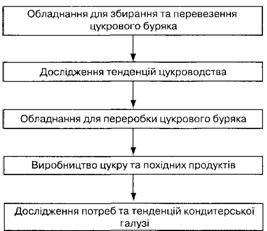 схема зв'язку цукрової промисловості україни із суміжними та залежними галузями