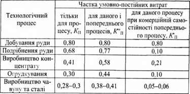 результати розрахунків умовно-постійних витрат для підприємств гірничо-металургійного комплексу