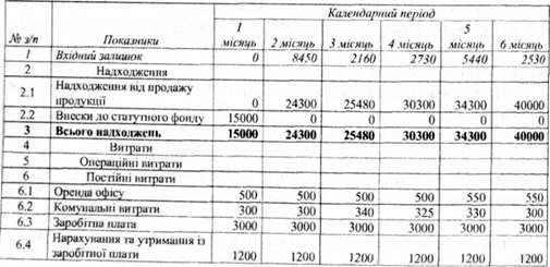 прогноз грошового потоку умовного підприємства