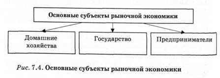 основные субьекты рыночной экономики 