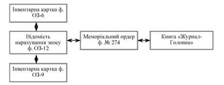 схема обліку зносу основних засобів