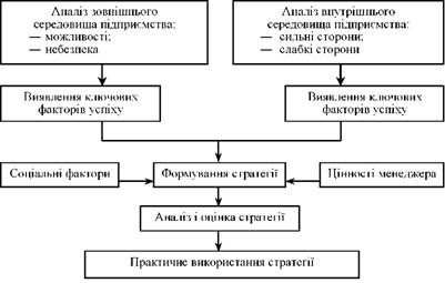 загальний алгоритм swot-аналізу