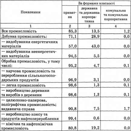 розподіл обсягу реалізованої продукції промисловості за формами власності за видами діяльності у 2004 р., % до обсягу реалізованої продукції промисловості кожного виду діяльності