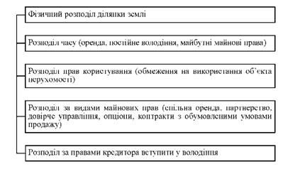 розподіл майнових прав