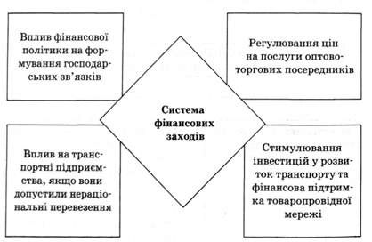 система фінансових заходів раціоналізації процесів товароруху