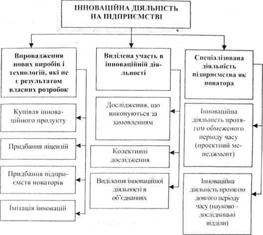 вили інноваційної діяльності на підприємстві