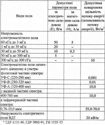 допустимі параметри електромагнітних випромінювань і електростатичного поля*