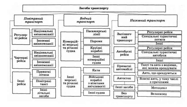 засоби транспорту