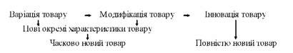 основні елементи процесу диференціації продукції фірми