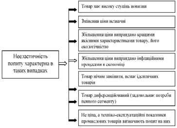 випадки нееластичності попиту