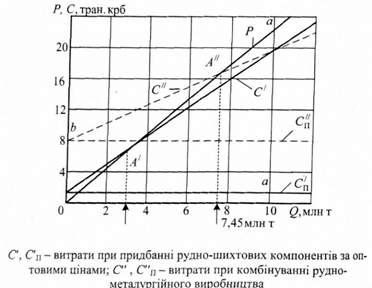 графік 