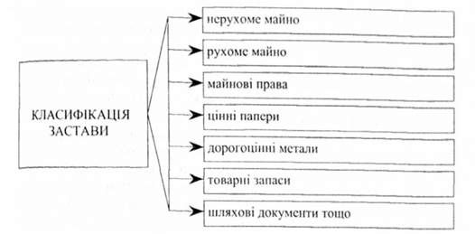 класифікація застави, залежмо від майна, що надається у забезпечення
