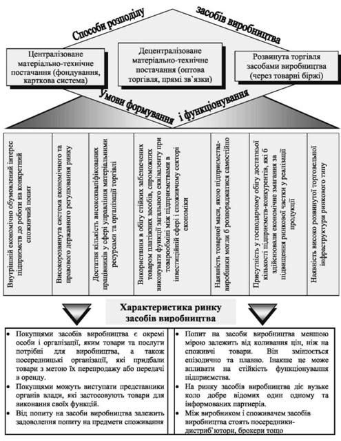 ринок засобів виробництва