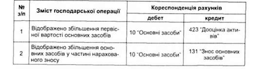 бухгалтерські записи при надходженні основних засобів 