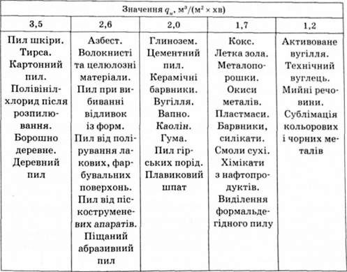 значення нормативного питомого повітряного навантаження qн 