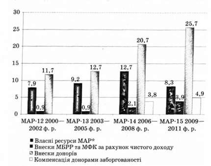 джерела фінансування мар, %