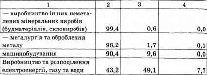 розподіл обсягу реалізованої продукції промисловості за формами власності за видами діяльності у 2004 р., % до обсягу реалізованої продукції промисловості кожного виду діяльності
