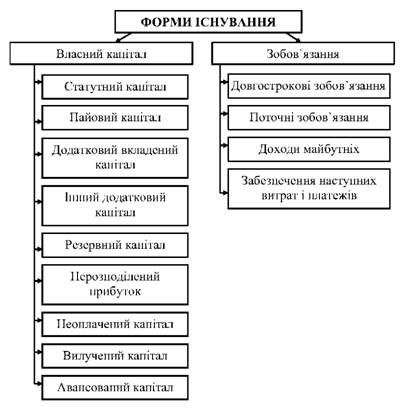 джерела формування активів підприємства