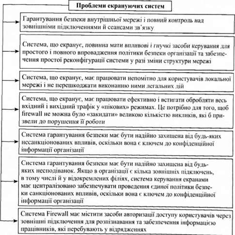 проблеми екрануючих систем