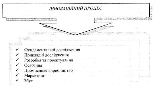 модель інноваційного процесу