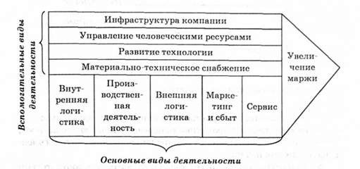 цепочка создания (увеличения) стоимости