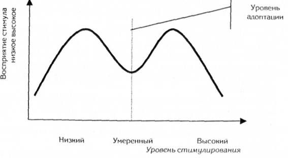 бабочкоподобная кривая, характеризующая взаимосвязь уровня стимулирования и восприятия