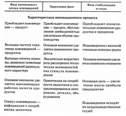характеристики инновационного процесса и производства на разных этапах жизненного цикла продукта
 
