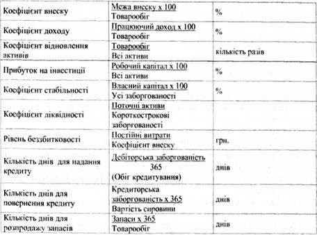 перелік показників для аналізу беззбитковості