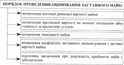 порядок проведення оцінювання майна, що надається в забезпечення банку