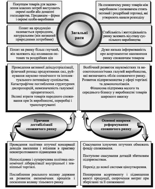 ринок споживчих товарів