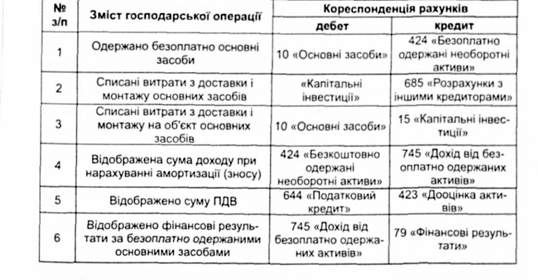 бухгалтерські записи при надходженні основних засобів 