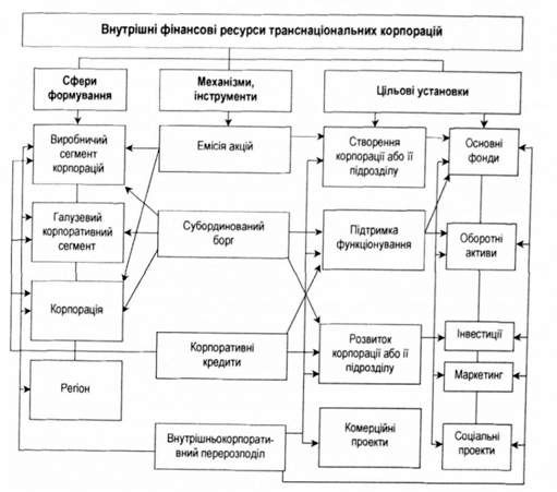 класифікаційна схема внутрішніх фінансових ресурсів транснаціональних корпорацій та їхнього взаємозв'язку