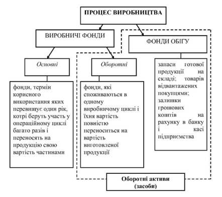 види виробничих фондів