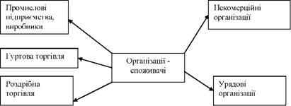 класифікація організацій-споживачів