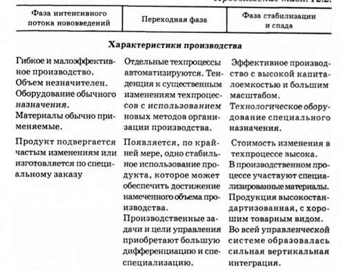 характеристики инновационного процесса и производства на разных этапах жизненного цикла продукта
 

