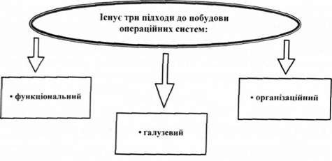 основні підходи до побудови операційних систем.