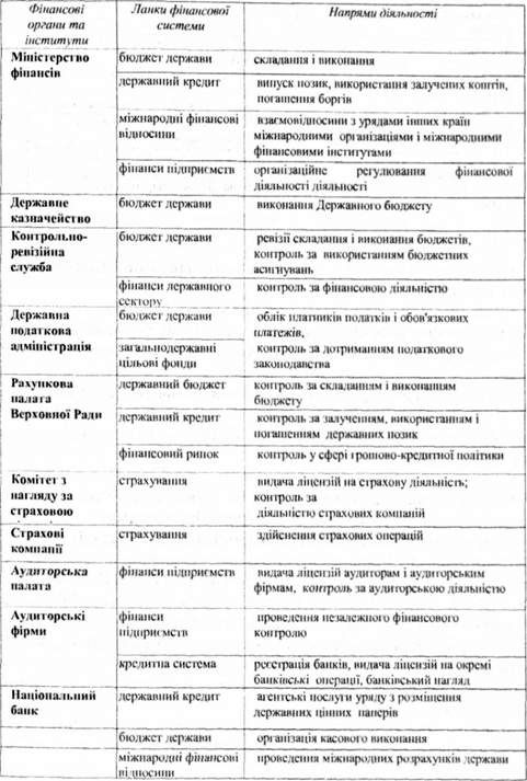 напрями діяльності фінансових органів та інститутів