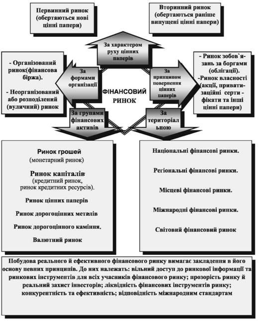 фінансовий ринок