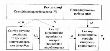 секторальна модель ф. аггійона та п. ховітта