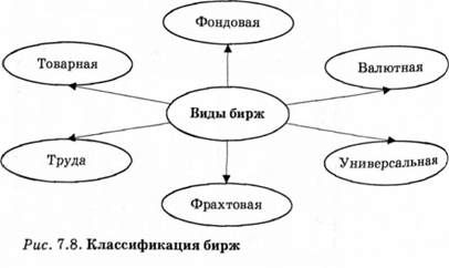 классификация бирж 