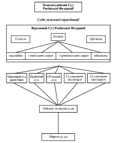 судоустрій російської федерації