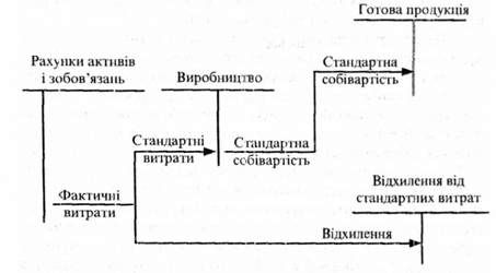 облік виробництва та готової продукції за стандартними витратами