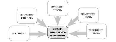 базові якості мислення юнаків