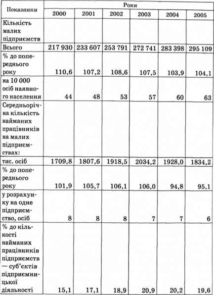 основні показники розвитку малих підприємств
