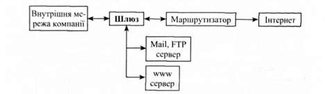 схема шлюзу інтернет