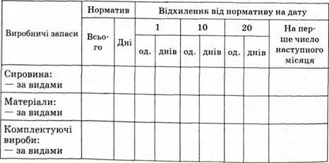оперативна аналітична відомість зміни виробничих запасів щодо нормативу