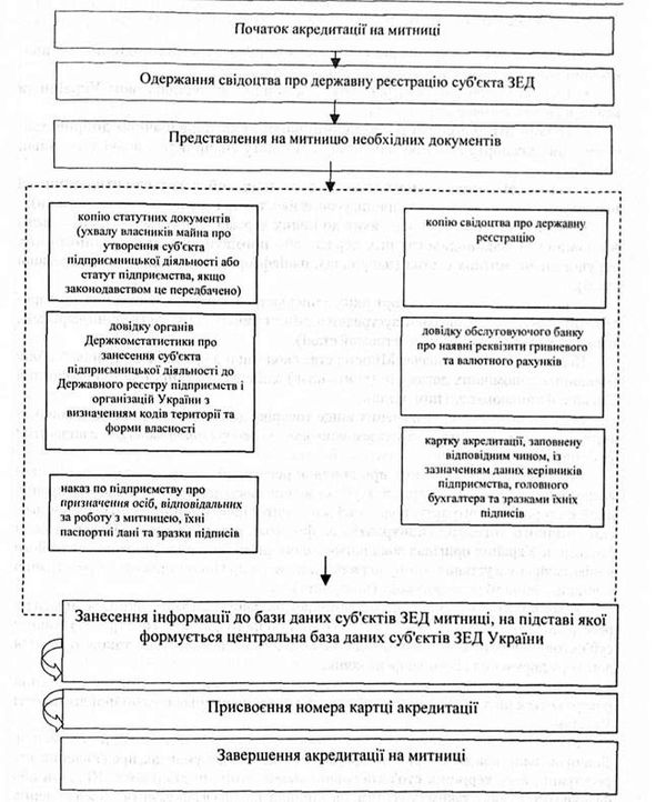 блок-схема акредитації суб'єкта зед на митниці